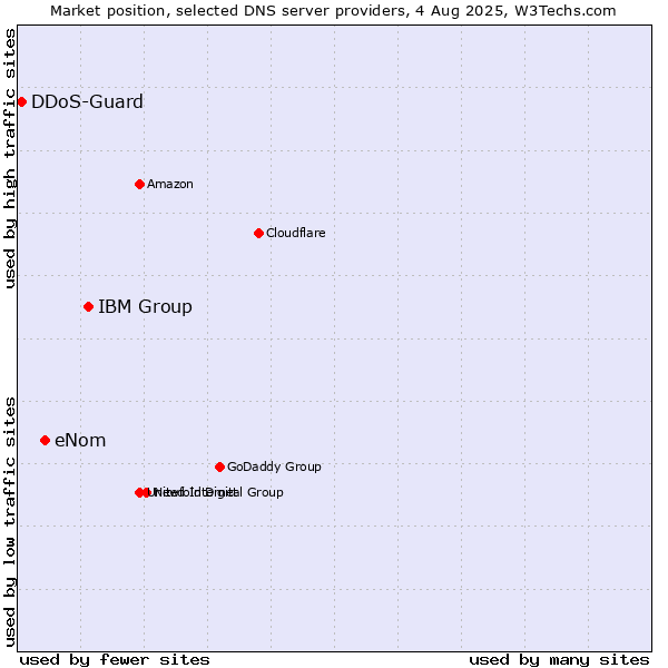 Market position of IBM Group vs. eNom vs. DDoS-Guard