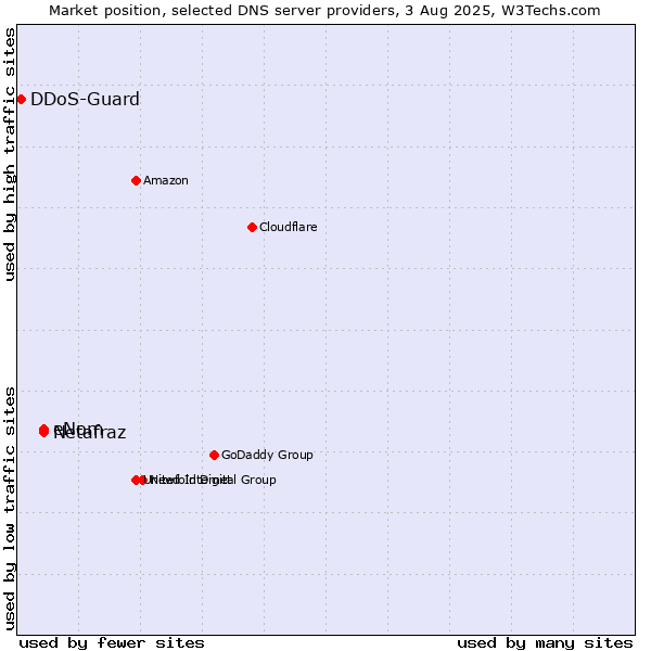 Market position of eNom vs. Netafraz vs. DDoS-Guard