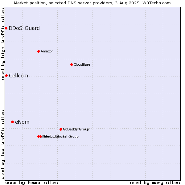 Market position of eNom vs. Cellcom vs. DDoS-Guard