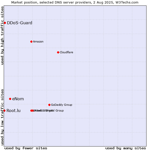 Market position of eNom vs. DDoS-Guard vs. Root.lu