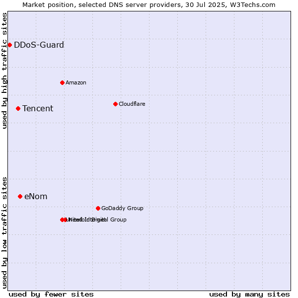 Market position of eNom vs. Tencent vs. DDoS-Guard