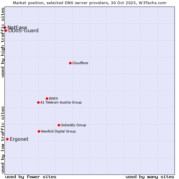 Market position of Ergonet vs. DDoS-Guard vs. NetEase