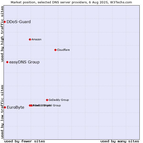 Market position of easyDNS Group vs. EuroByte vs. DDoS-Guard