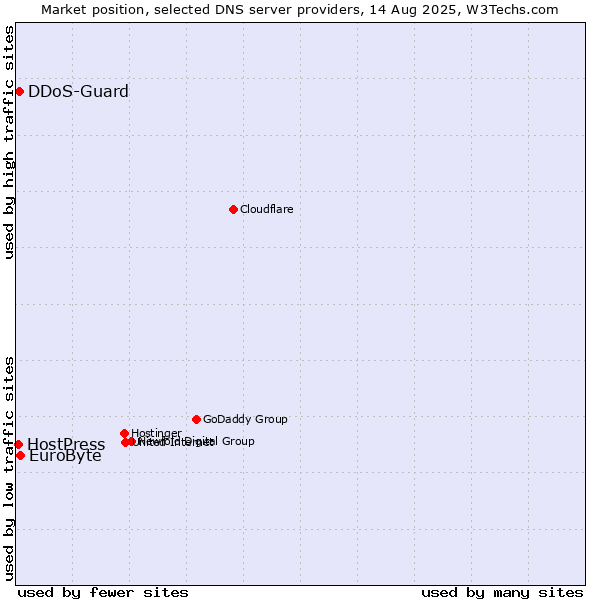 Market position of EuroByte vs. DDoS-Guard vs. HostPress