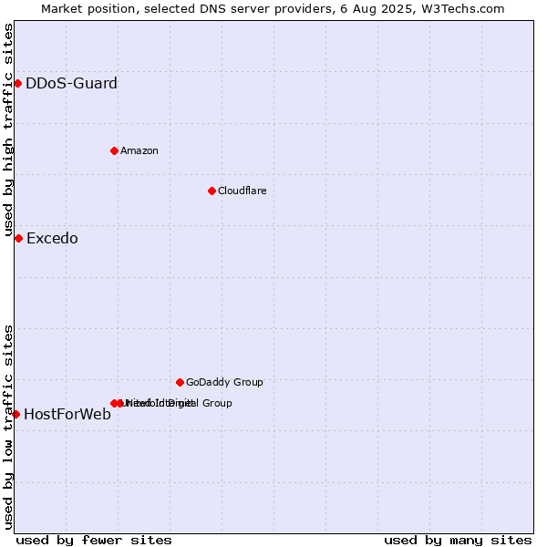 Market position of Excedo vs. DDoS-Guard vs. HostForWeb