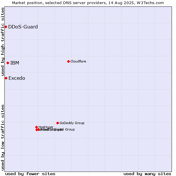Market position of IBM vs. Excedo vs. DDoS-Guard
