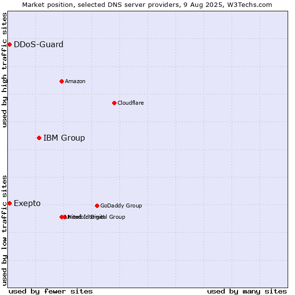 Market position of IBM Group vs. Exepto vs. DDoS-Guard