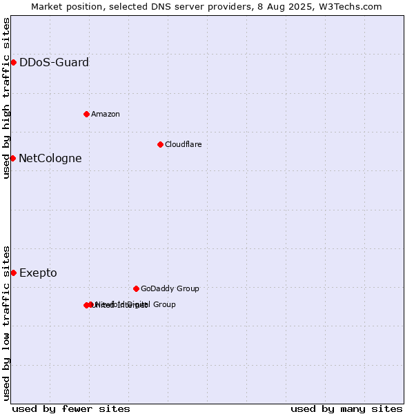 Market position of Exepto vs. DDoS-Guard vs. NetCologne