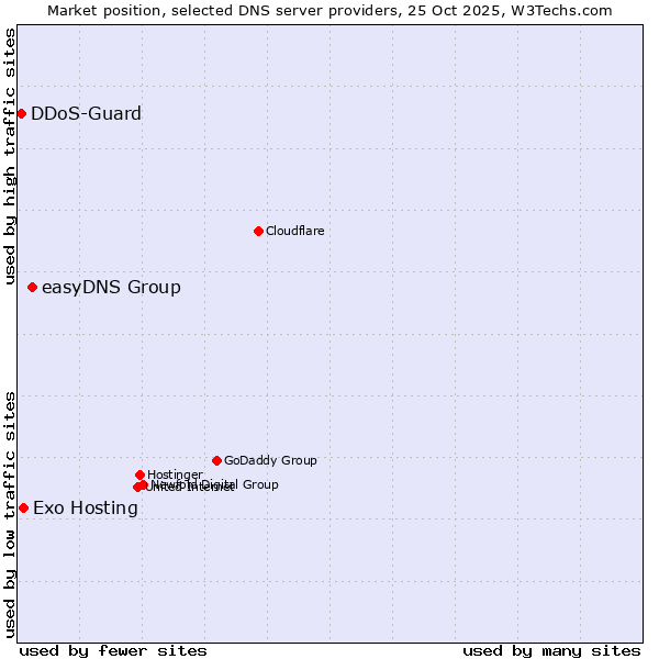 Market position of easyDNS Group vs. Exo Hosting vs. DDoS-Guard