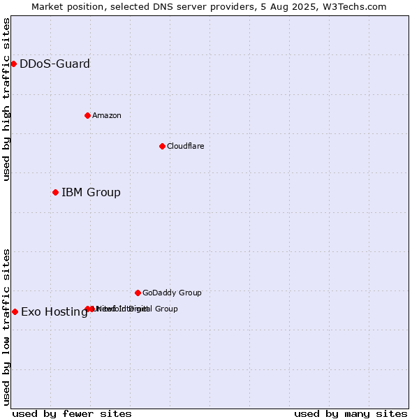 Market position of IBM Group vs. Exo Hosting vs. DDoS-Guard