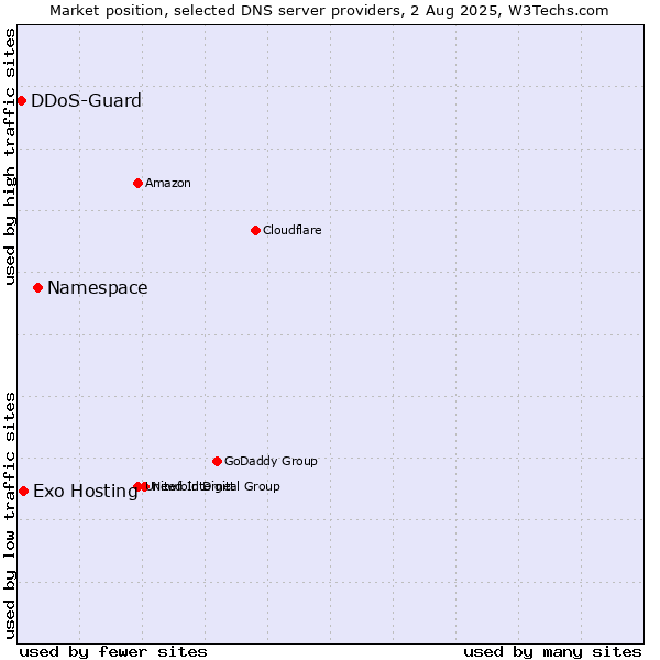 Market position of Namespace vs. Exo Hosting vs. DDoS-Guard