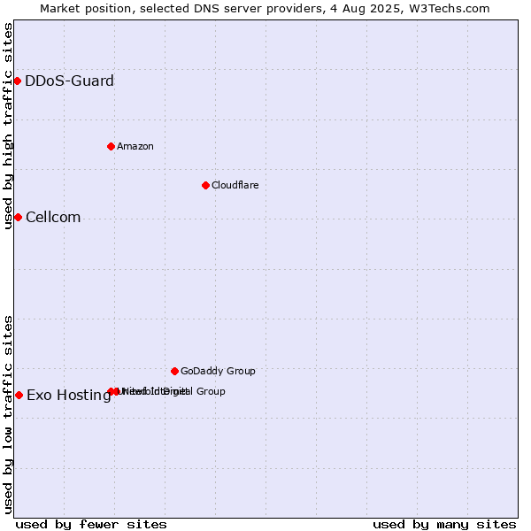 Market position of Exo Hosting vs. Cellcom vs. DDoS-Guard