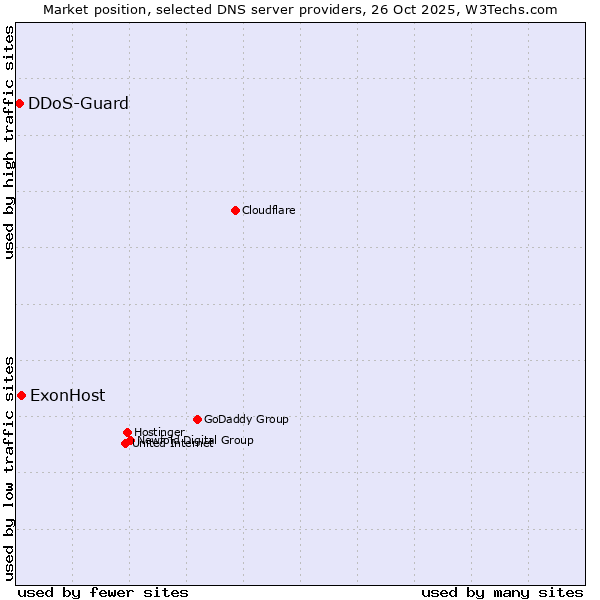 Market position of ExonHost vs. DDoS-Guard