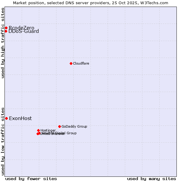 Market position of ExonHost vs. RcodeZero vs. DDoS-Guard