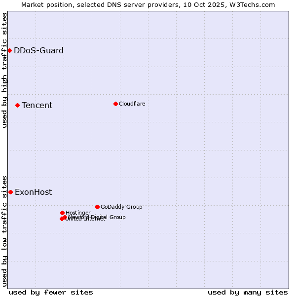 Market position of Tencent vs. ExonHost vs. DDoS-Guard