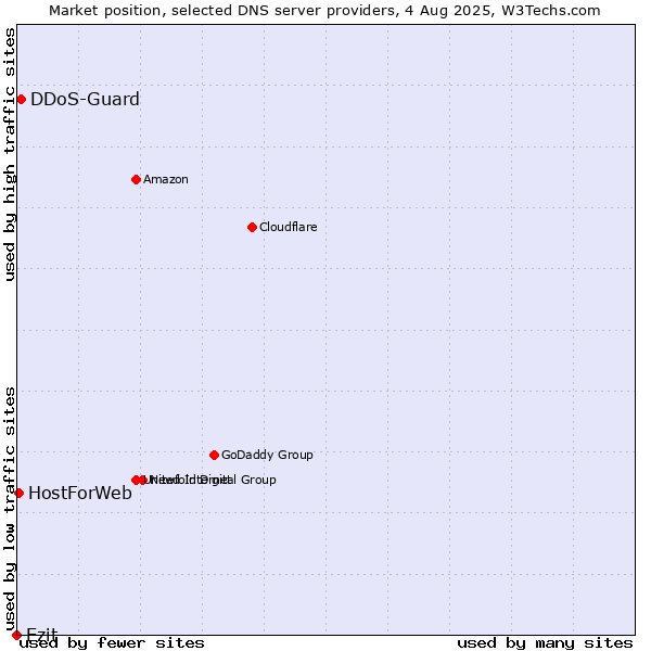 Market position of Ezit vs. DDoS-Guard vs. HostForWeb
