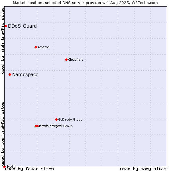 Market position of Namespace vs. Ezit vs. DDoS-Guard