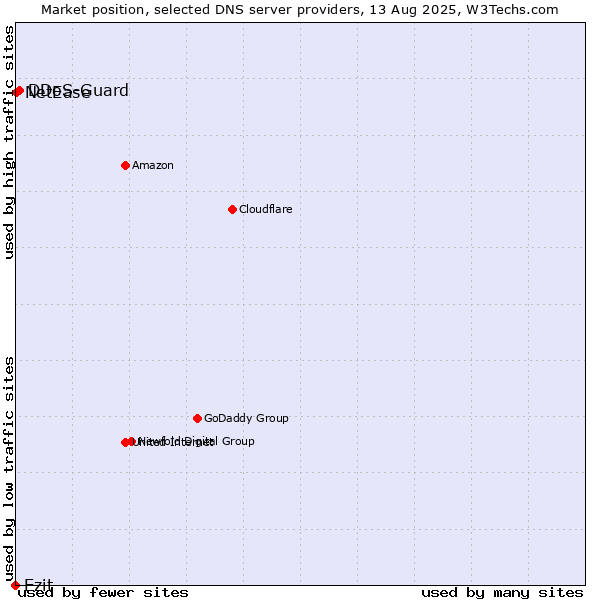 Market position of Ezit vs. DDoS-Guard vs. NetEase