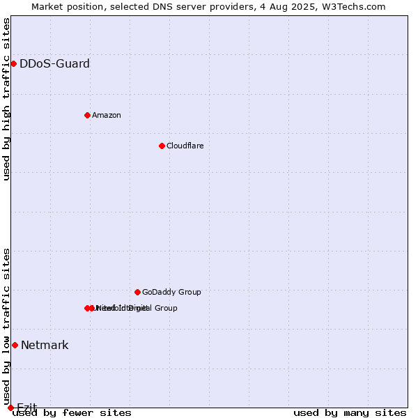 Market position of Netmark vs. Ezit vs. DDoS-Guard