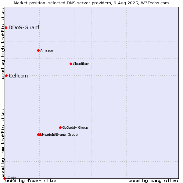 Market position of Cellcom vs. Ezit vs. DDoS-Guard