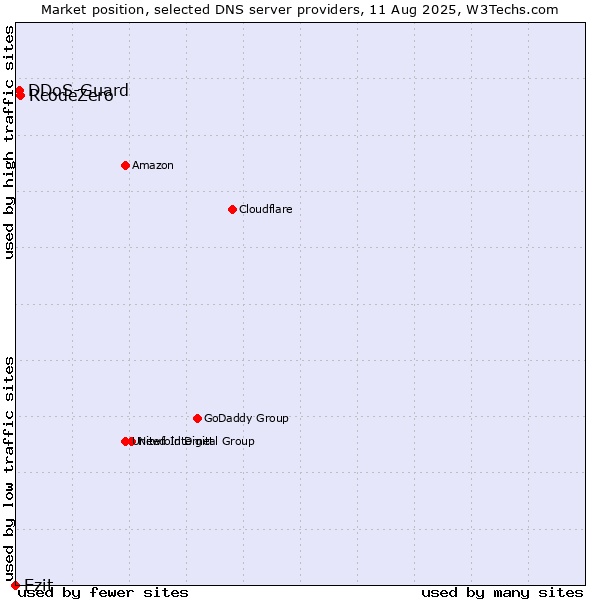 Market position of RcodeZero vs. Ezit vs. DDoS-Guard