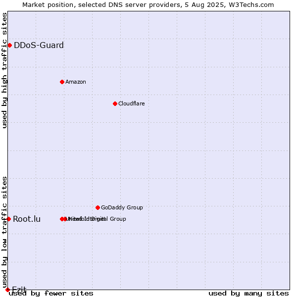 Market position of Ezit vs. DDoS-Guard vs. Root.lu