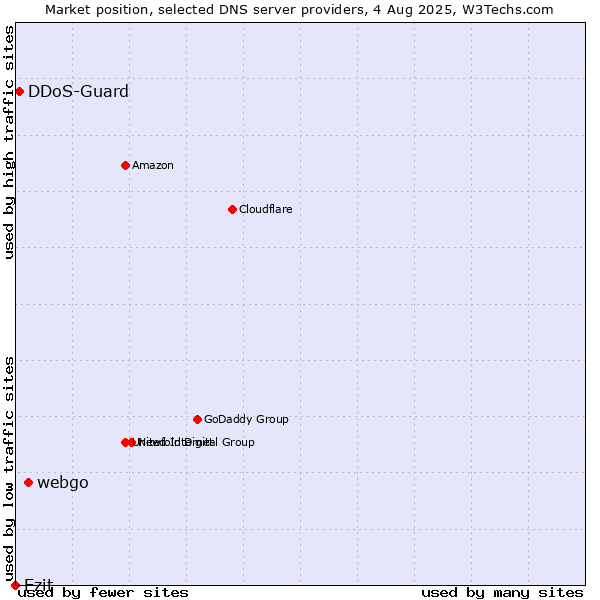 Market position of webgo vs. Ezit vs. DDoS-Guard
