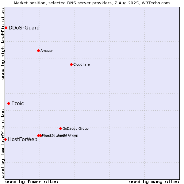 Market position of Ezoic vs. DDoS-Guard vs. HostForWeb