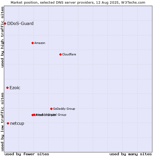 Market position of netcup vs. Ezoic vs. DDoS-Guard