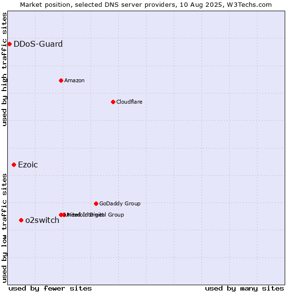 Market position of o2switch vs. Ezoic vs. DDoS-Guard