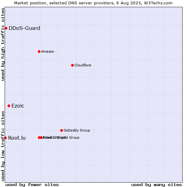 Market position of Ezoic vs. DDoS-Guard vs. Root.lu