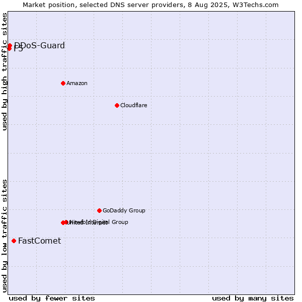 Market position of FastComet vs. DDoS-Guard vs. F5
