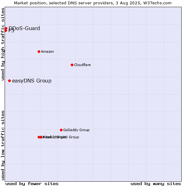 Market position of easyDNS Group vs. DDoS-Guard vs. F5