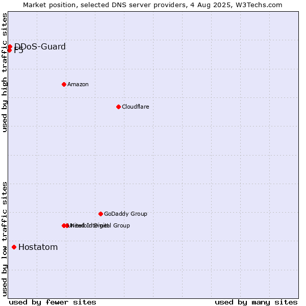 Market position of Hostatom vs. DDoS-Guard vs. F5