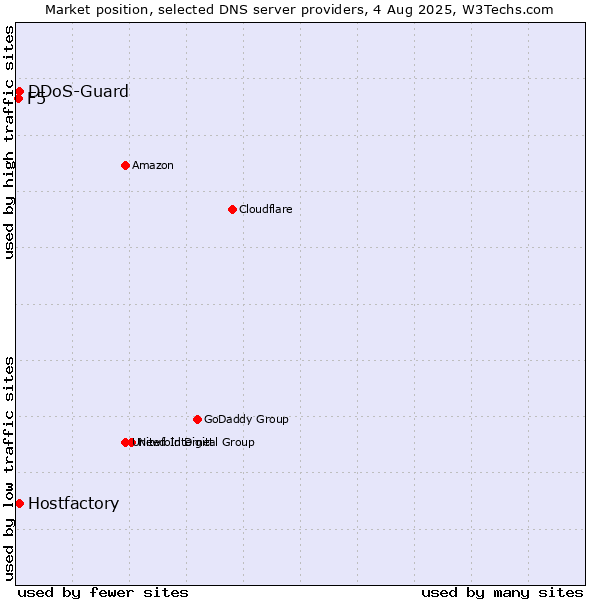 Market position of Hostfactory vs. DDoS-Guard vs. F5