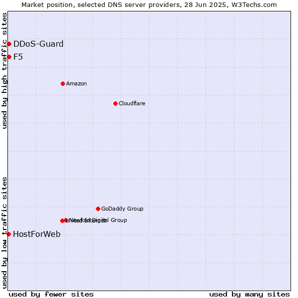 Market position of DDoS-Guard vs. F5 vs. HostForWeb