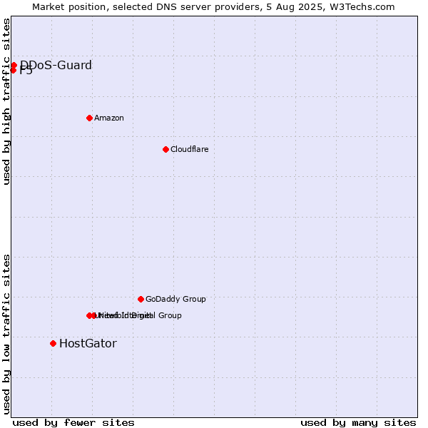 Market position of HostGator vs. DDoS-Guard vs. F5