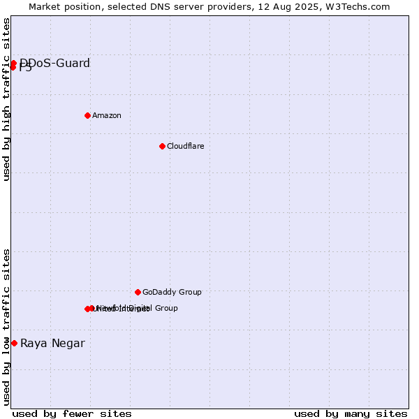 Market position of Raya Negar vs. DDoS-Guard vs. F5