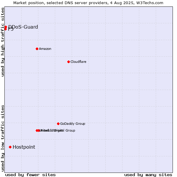Market position of Hostpoint vs. DDoS-Guard vs. F5