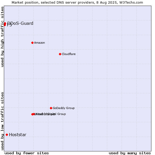 Market position of Hoststar vs. DDoS-Guard vs. F5