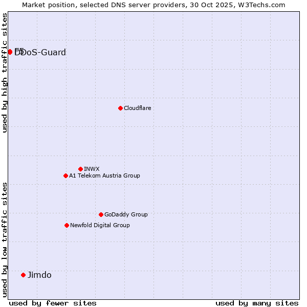 Market position of Jimdo vs. DDoS-Guard vs. F5