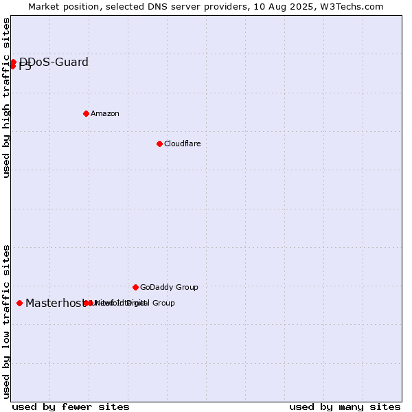 Market position of Masterhost vs. DDoS-Guard vs. F5