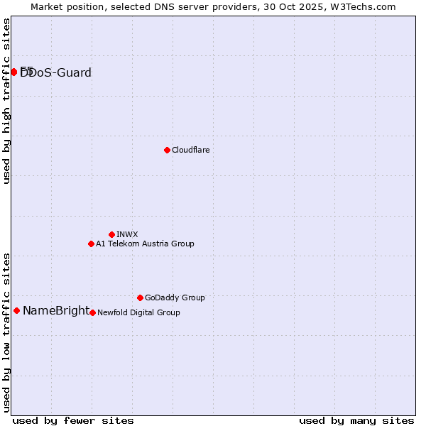 Market position of NameBright vs. DDoS-Guard vs. F5