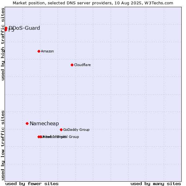 Market position of Namecheap vs. DDoS-Guard vs. F5