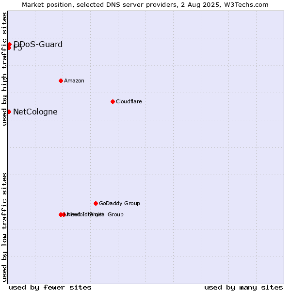 Market position of DDoS-Guard vs. NetCologne vs. F5
