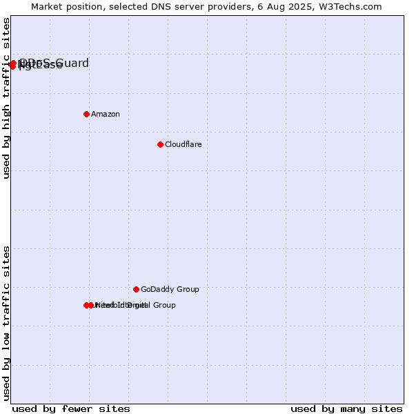 Market position of DDoS-Guard vs. F5 vs. NetEase