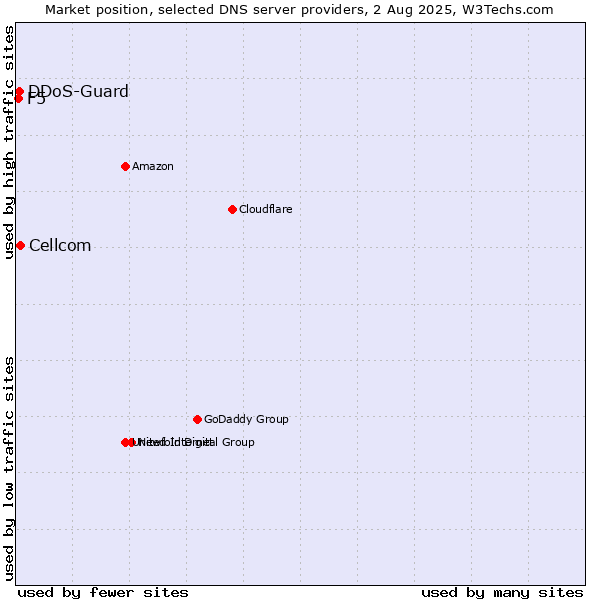 Market position of Cellcom vs. DDoS-Guard vs. F5