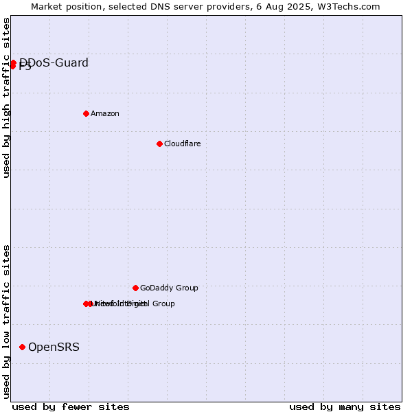 Market position of OpenSRS vs. DDoS-Guard vs. F5