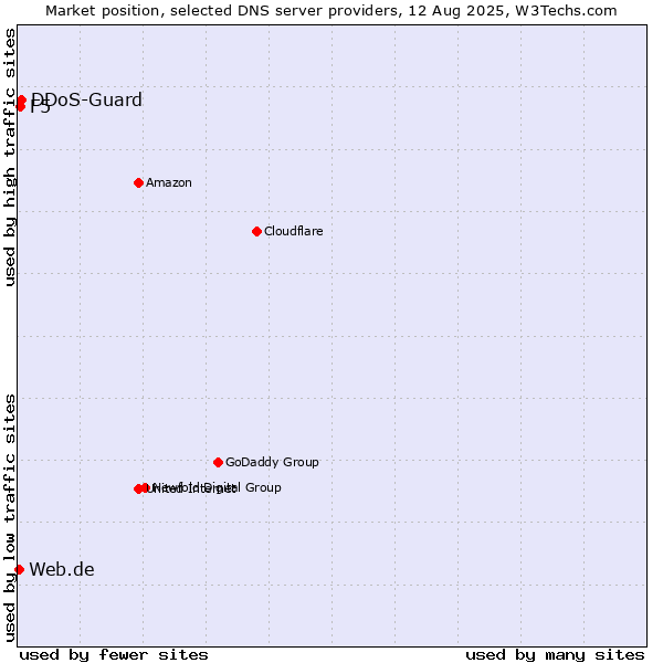 Market position of DDoS-Guard vs. F5 vs. Web.de