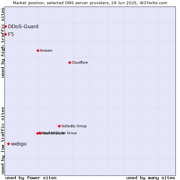 Market position of webgo vs. DDoS-Guard vs. F5